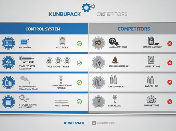 Why Kunbupack Liquid Filling Production Lines Outperform Competitors: 6 Key Advantages in 2025