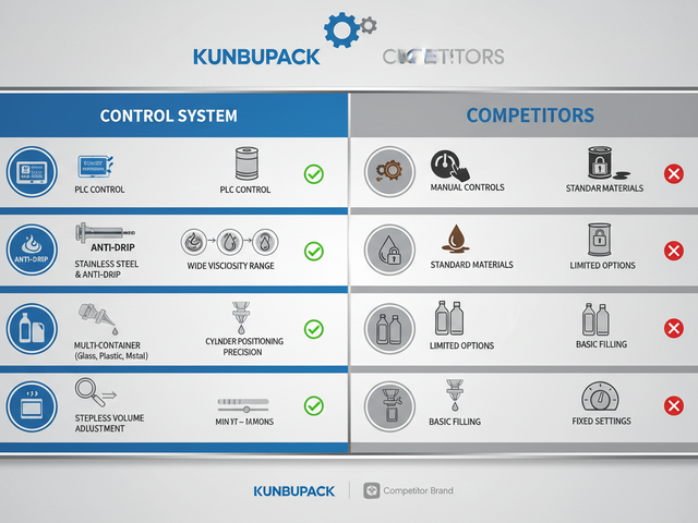 Why Kunbupack Liquid Filling Production Lines Outperform Competitors: 6 Key Advantages in 2025